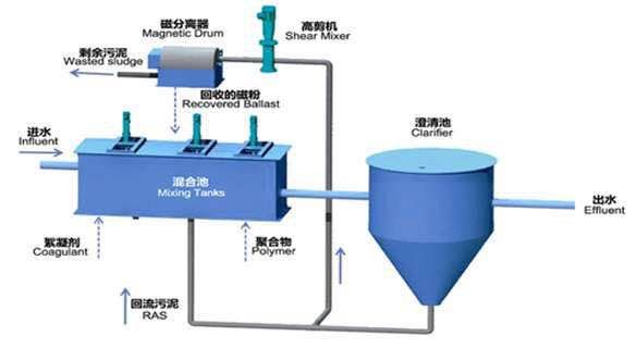 超磁分離水處理設備